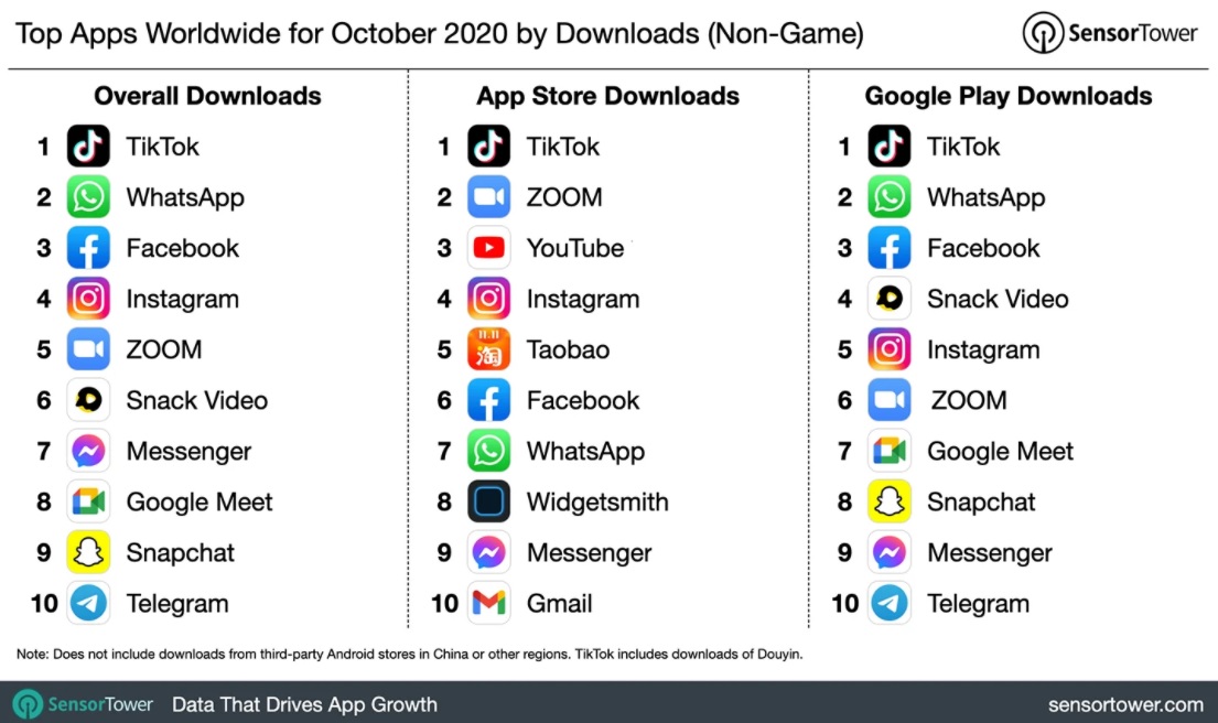 Most Downloaded Mobile Applications