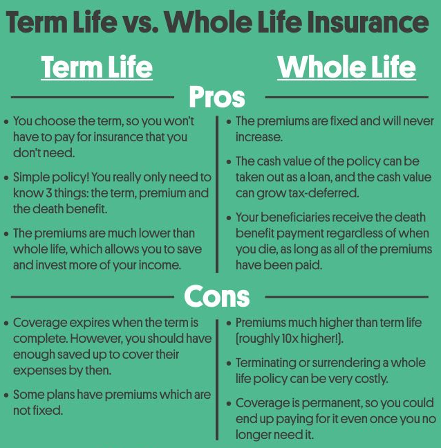 Term life insurance vs whole life